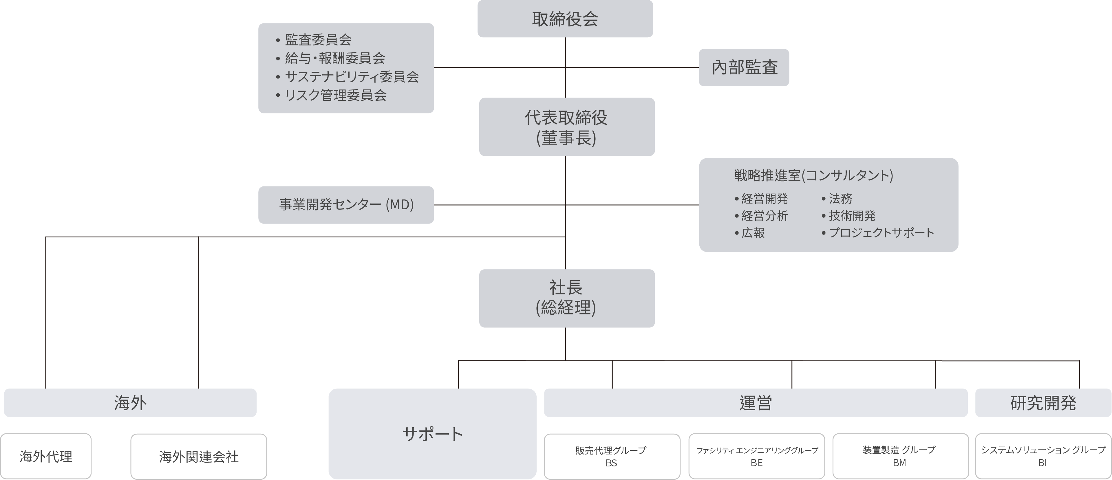 organization